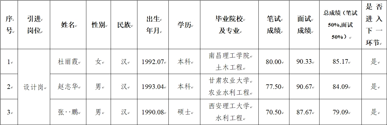 平?jīng)鍪谢A(chǔ)產(chǎn)業(yè)投資集團(tuán)有限公司 2024年公開(kāi)招聘特殊人才筆試、面試成績(jī)公示(圖1)