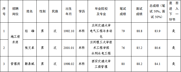 甘肅水建工程開發(fā)有限公司2025年公開招聘特殊崗位工作人員筆試、面試成績公示(圖1)