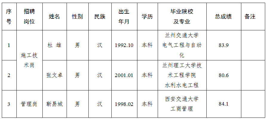 甘肅水建工程開(kāi)發(fā)有限公司關(guān)于對(duì)2025年特殊崗位工作人員招聘擬錄用人員公示的公告(圖1)