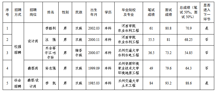 平涼市涇東水利水電勘測設計有限責任公司2025年春季專業(yè)技術人員招聘筆試、面試成績公示(圖1)