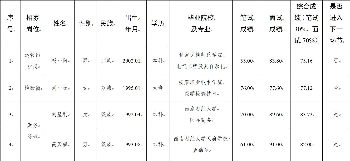 水建公司、新能源公司、醫(yī)療科技公司社會(huì)招聘人員筆試、面試成績公示(圖1)